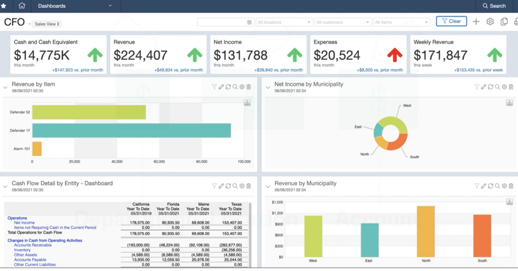 A screenshot of a CFO dashboard in Sage Intacct with different dimensions filtering various accounting metrics