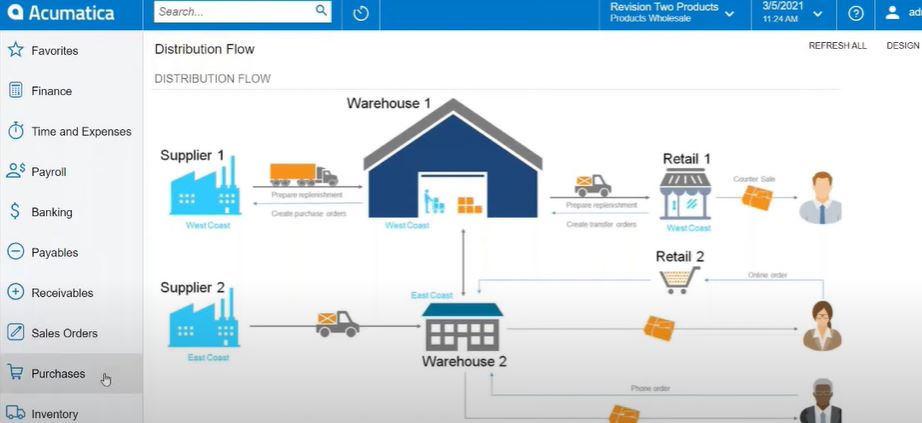 A screenshot in Acumatica Distribution Edition showing the Warehouse Flow dashboard, with a visualization web of the warehouse location and user workflows