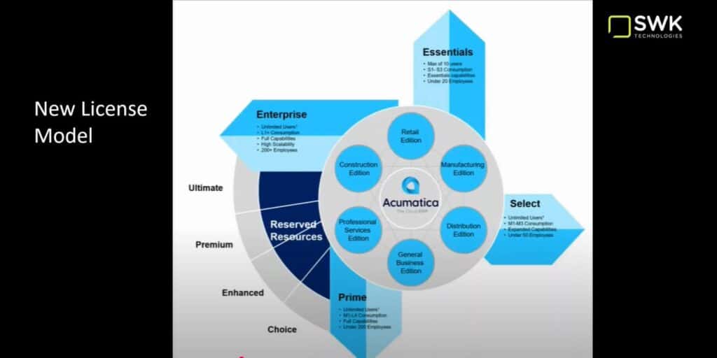 Diagram illustrating Acumatica's new license model structure, showing Essentials, Select, Prime, and Enterprise editions arranged around a central hub of industry editions, with Reserved Resources options (Choice, Enhanced, Premium, Ultimate) integrated into the design. Key features of the Acumatica license model and ERP capabilities are listed for each tier.