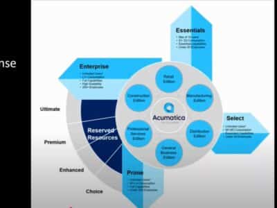 Diagram illustrating Acumatica's new license model structure, showing Essentials, Select, Prime, and Enterprise editions arranged around a central hub of industry editions, with Reserved Resources options (Choice, Enhanced, Premium, Ultimate) integrated into the design. Key features of the Acumatica license model and ERP capabilities are listed for each tier.