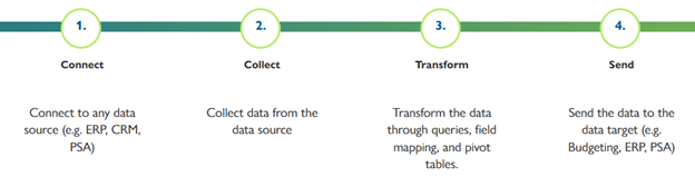 Four-step integration workflow diagram showing the data flow process: 1. Connect to any data source (ERP, CRM, PSA), 2. Collect data from the source, 3. Transform data through queries and mapping, 4. Send data to the target system (Budgeting, ERP, PSA).